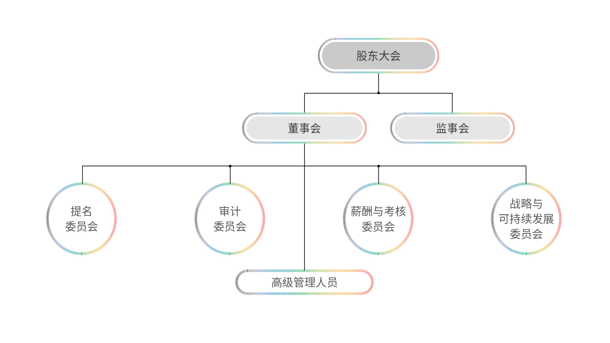TCL科技公司治理架構